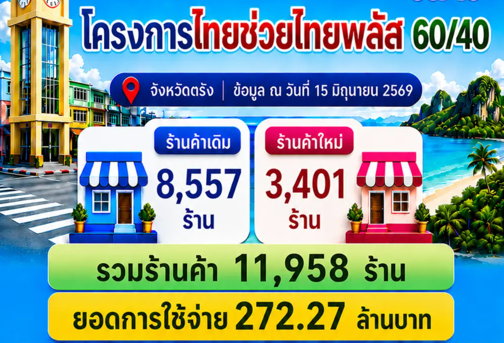 การใช้จ่ายภายใต้โครงการไทยช่วยไทยพลัส 60/40  จังหวัดตรังมียอดใช้จ่ายสะสมรวมแล้วกว่า 270  ล้านบาท   