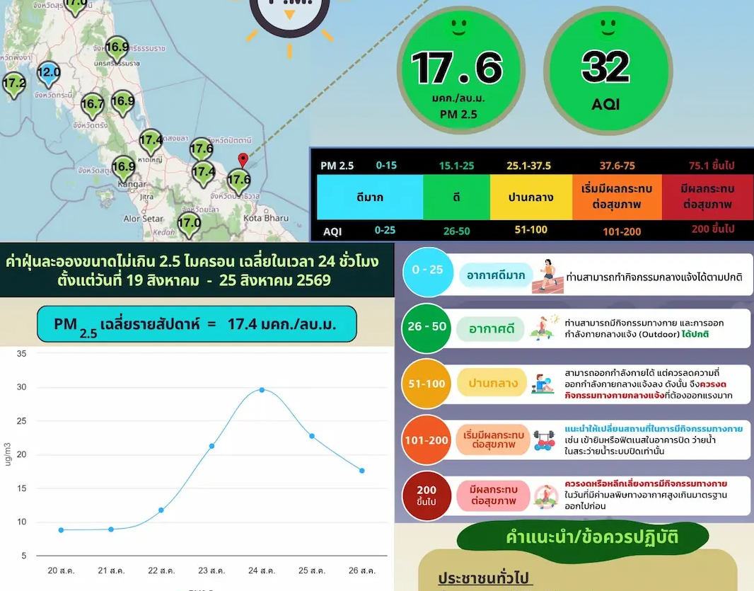 จังหวัดนราธิวาส เฝ้าระวังฝุ่น PM2.5 จากหมอกควันข้ามแดน แม้คุณภาพอากาศอยู่ในเกณฑ์ดี