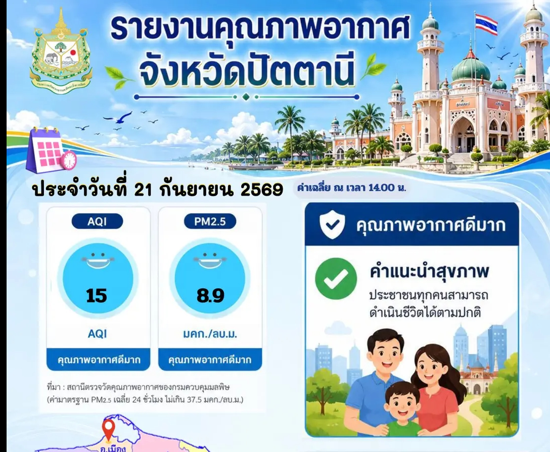 คุณภาพอากาศปัตตานีสดใส! ค่าฝุ่น PM2.5 อยู่ในเกณฑ์ "ดีมาก" ประชาชนทำกิจกรรมได้ตามปกติ