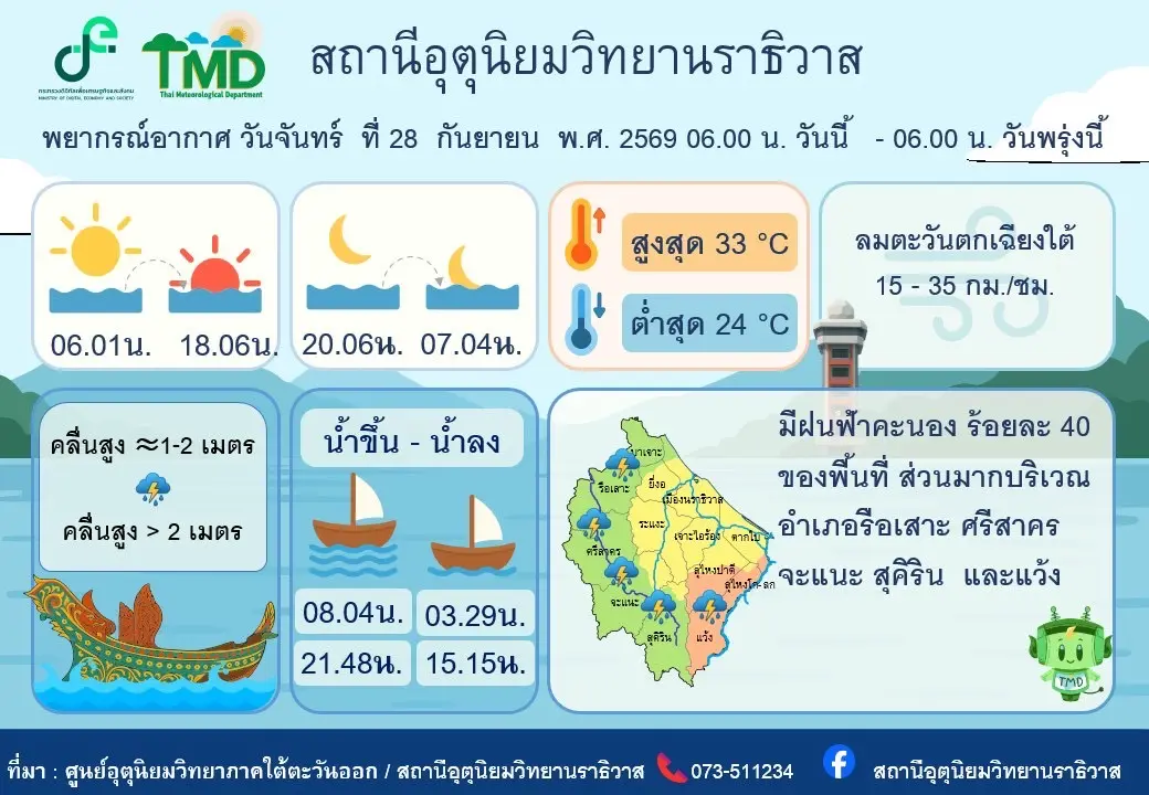 จังหวัดนราธิวาส คาดมีฝนช่วงบ่ายถึงค่ำ ขณะที่หลายพื้นที่มีฝนสะสมต่อเนื่อง พร้อมเฝ้าระวังสถานการณ์ใกล้ชิด