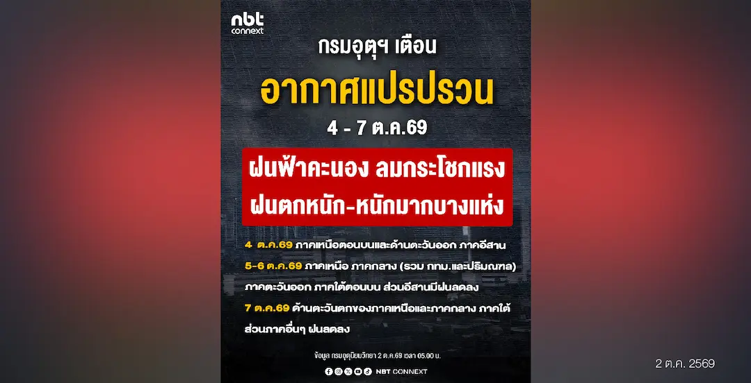 กรมอุตุฯ ออกประกาศฉบับที่ 2 เตือน อากาศแปรปรวน วันที่ 4 - 7 ต.ค.69 ฝนฟ้าคะนอง ลมกระโชกแรง ฝนตกหนัก-หนักมากบางแห่ง