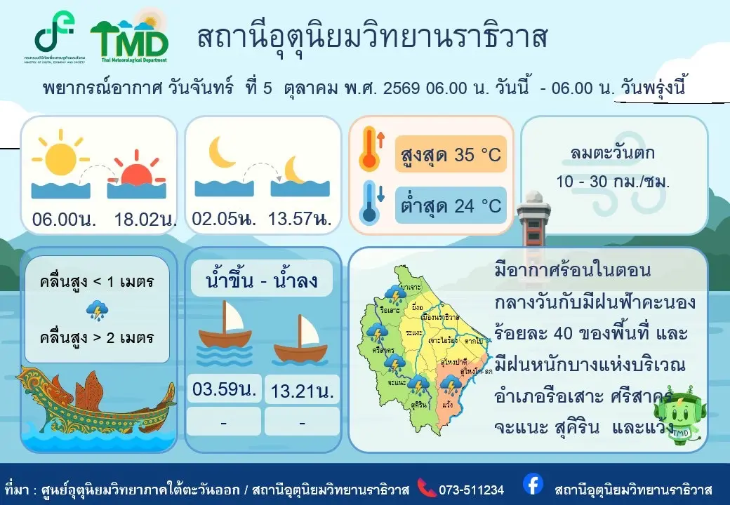 สถานีอุตุนิยมวิทยานราธิวาส เตือนภาคใต้ฝั่งตะวันออกยังมีฝนต่อเนื่อง ขณะที่จังหวัดนราธิวาสเฝ้าระวังฝนหนักบางแห่ง ขอให้ประชาชนติดตามประกาศเตือนสภาพอากาศอย่างใกล้ชิด 