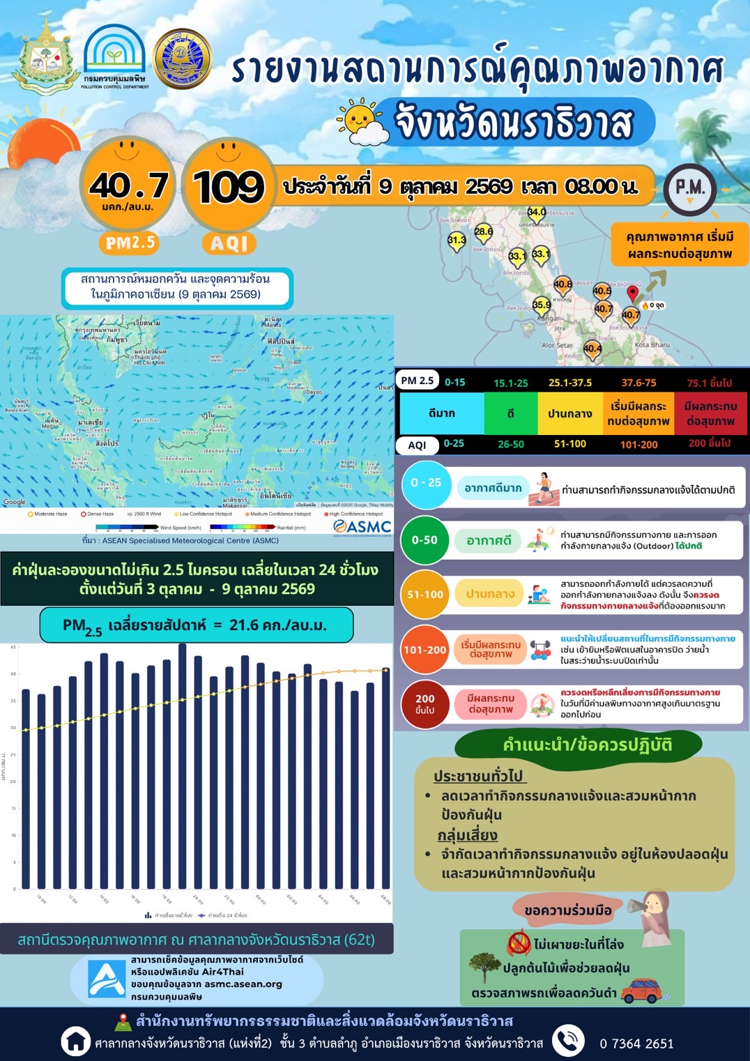 จังหวัดนราธิวาส เฝ้าระวังฝุ่น PM2.5 เพิ่มสูง เตือนประชาชนป้องกันตนเอง เลี่ยงกิจกรรมกลางแจ้ง