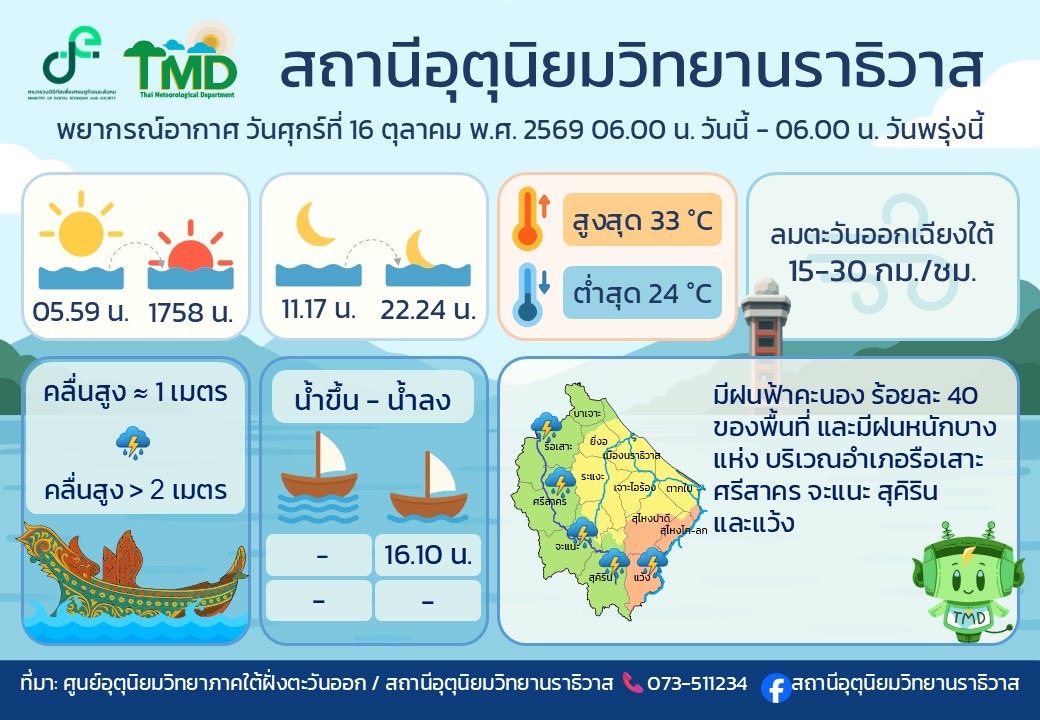สถานีอุตุนิยมวิทยานราธิวาส  เตือนภาคใต้ฝั่งตะวันออกมีฝนฟ้าคะนองหลายพื้นที่ ขณะที่จังหวัดนราธิวาสฝนตกบางแห่ง เฝ้าระวังฝนสะสม