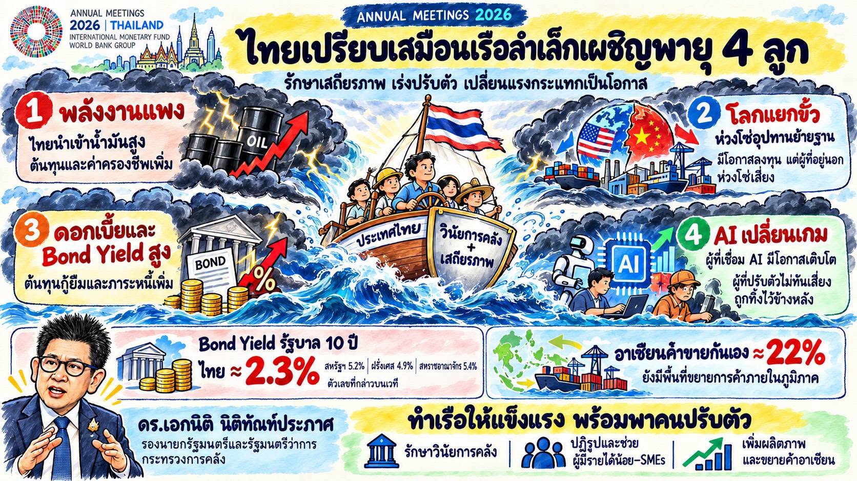 ประชุม lMF World Bank AM2026​ เขาคุยอะไรกัน? ตอนที่ 3 เส้นทางสู่ขอบฟ้าใหม่ แม้ไม่ง่ายแต่ก็ไม่ใช่เป็นไปไม่ได้