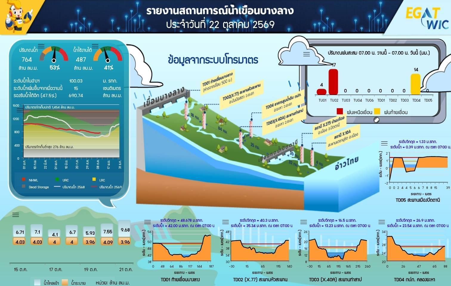 คณะอนุกรรมการบริหารจัดการน้ำเชื่อนบางลาง มีมติการระบายน้ำอยู่ที่ 3-6 ล้านลบ.ม.ต่อวัน (ผ่านช่องทางปกติ) ตั้งแต่วันที่ 22 ต.ค.69 จนถึงสิ้นเดือน ต.ค. 69