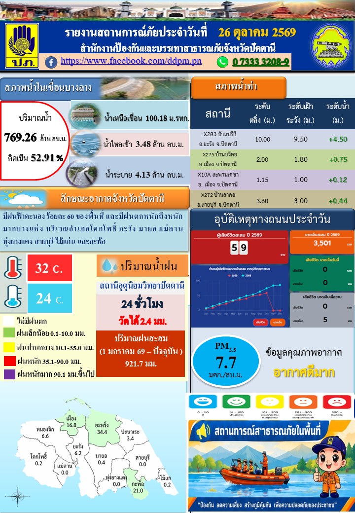 ปัตตานี สรุปสถานการณ์ภัยประจำวัน เฝ้าระวังฝนตกหนักบางพื้นที่-คุณภาพอากาศอยู่ในเกณฑ์ดีมาก