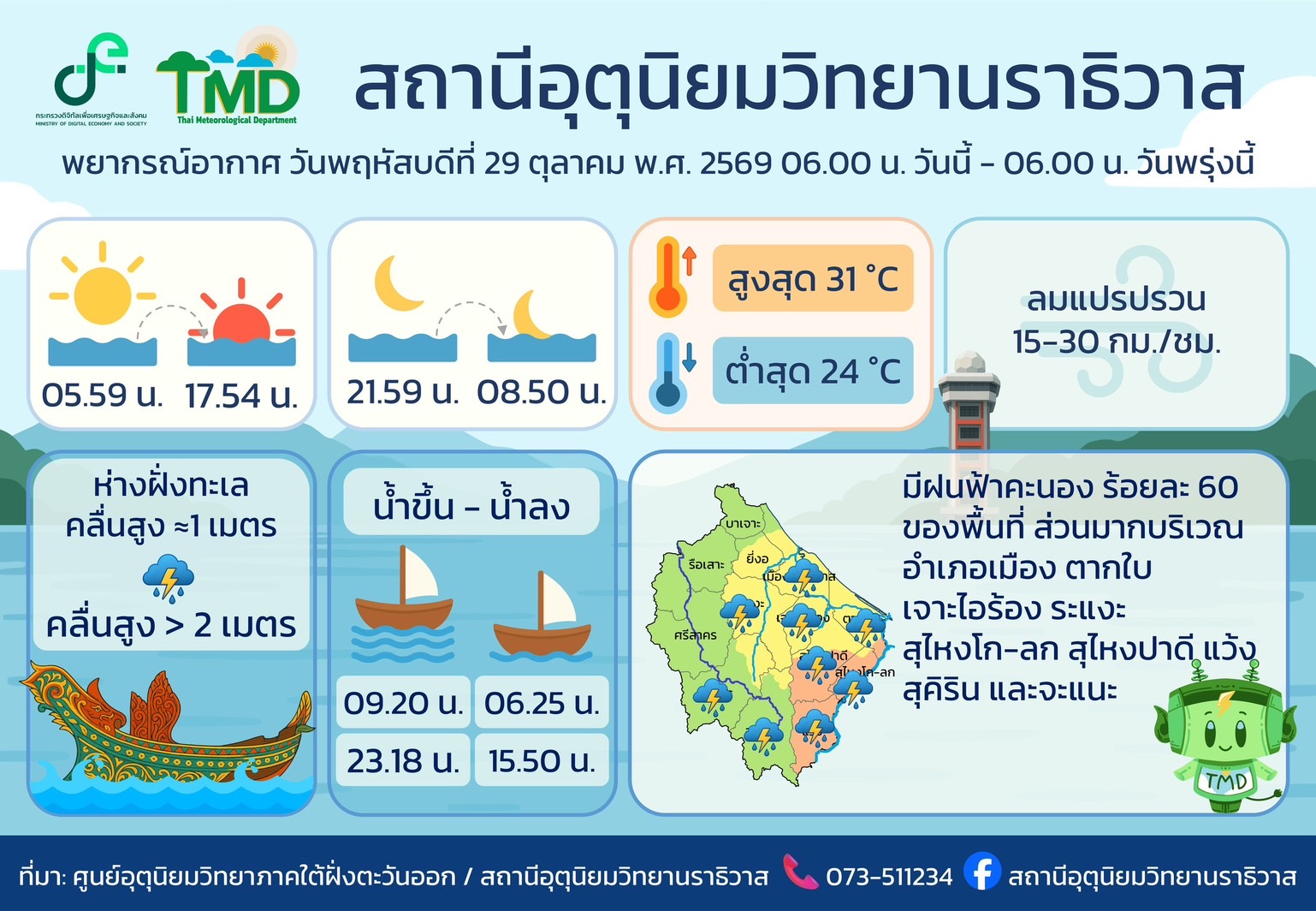 สถานีอุตุนิยมวิทยานราธิวาส เตือนเฝ้าระวังฝนตกหนักบางแห่ง ขณะที่อำเภอสุไหงโก-ลกมีฝนสะสมสูงสุดกว่า 695 มิลลิเมตร