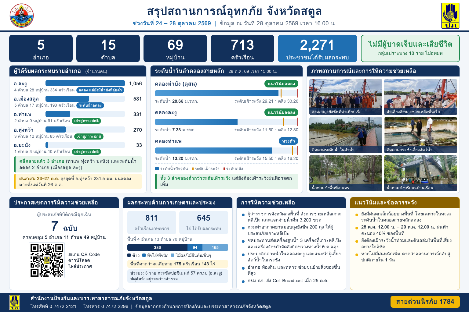 จังหวัดสตูล ประกาศเขตการให้ความช่วยเหลือผู้ประสบภัยพิบัติกรณีฉุกเฉินทั้ง 5 อำเภอที่ประสบภัย พร้อมเร่งให้ความช่วยเหลือประชาชนในพื้นที่อย่างเต็มกำลัง