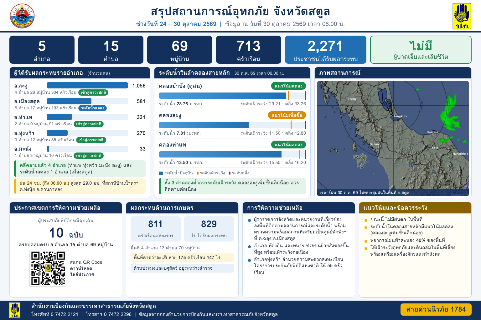 จังหวัดสตูล สรุปภาพรวมสถานการณ์อุทกภัยในพื้นที่ จากภาพรวม 5 อำเภอที่ประสบภัย ขณะนี้คลี่คลายแล้ว 4 อำเภอ ด้านหน่วยงานเร่งสำรวจความเสียหาย เพื่อช่วยเหลือต่อไป