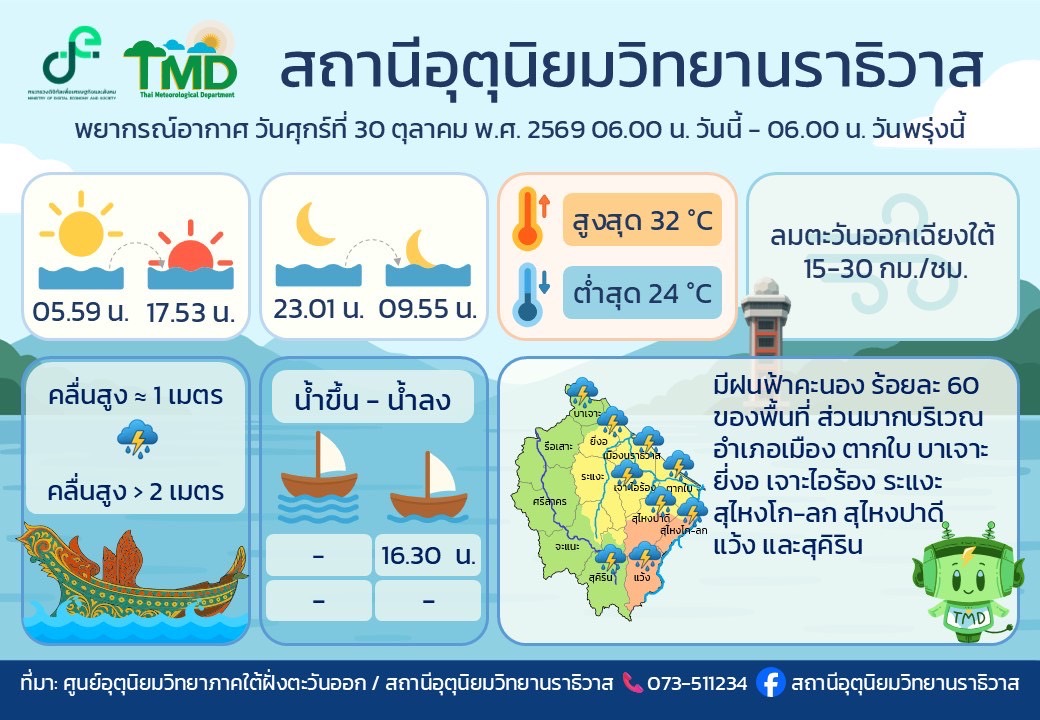 สถานีอุตุนิยมวิทยานราธิวาส เตือนภาคใต้ฝั่งตะวันออกมีฝนฟ้าคะนองหลายพื้นที่ ขณะที่จังหวัดนราธิวาสฝนร้อยละ 60 ของพื้นที่ ระวังฝนตกช่วงบ่ายถึงค่ำและคลื่นสูงบริเวณฝนฟ้าคะนอง